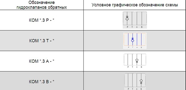 Условное обозначение клапана обратного КОМ 6.3 Структура условного обозначения Клапана обратного типа КОМ 6.3